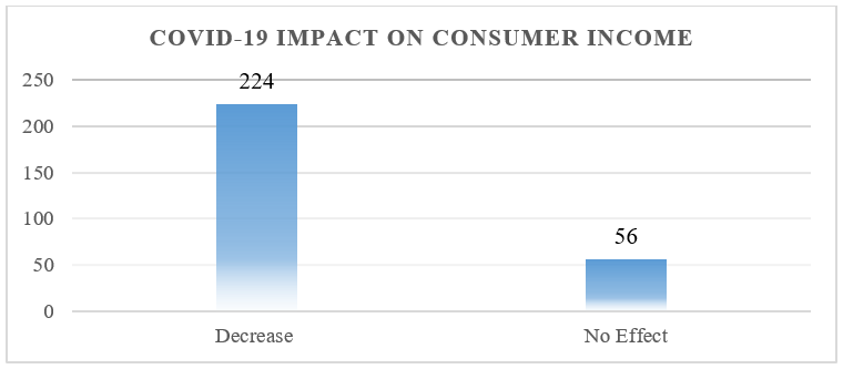 COVID-19 impact on consumer disposable income